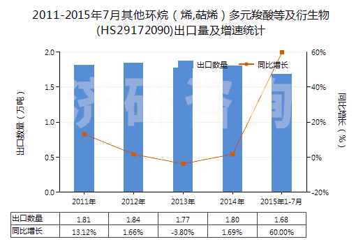 2011-2015年7月其他環(huán)烷（烯,萜烯）多元羧酸等及衍生物(HS29172090)出口量及增速統(tǒng)計